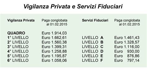 Contratto vigilanza privata CCNL 2024 stipendi, livelli, .